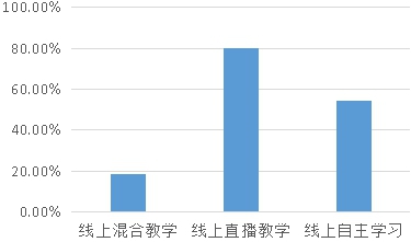 科学研判  精准施策  保障质量  ——机材学院线上教学质量调研及反馈