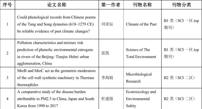 生物与环境工程学院科研标志性成果实现新突破