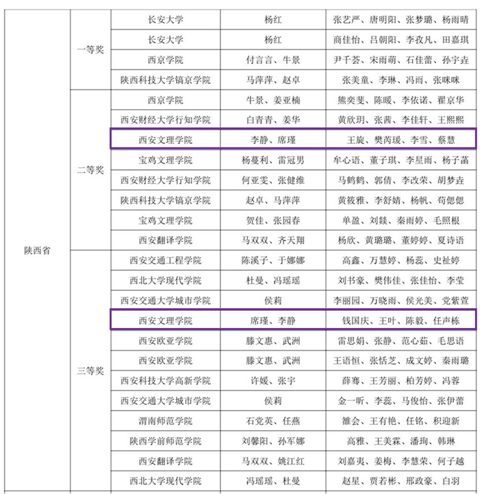 经济管理学院学生在第八届“科云杯”全国大学生财会职业能力大赛中获佳绩