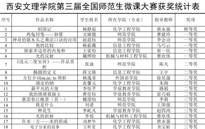 我校在第三届全国师范生微课大赛中喜获佳绩