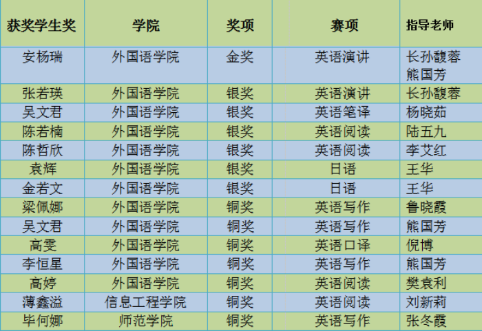 我校学子在2023“外研社·国才杯”全国大学生外语能力大赛中喜获佳绩
